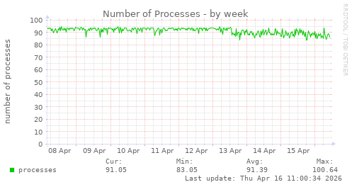 Number of Processes