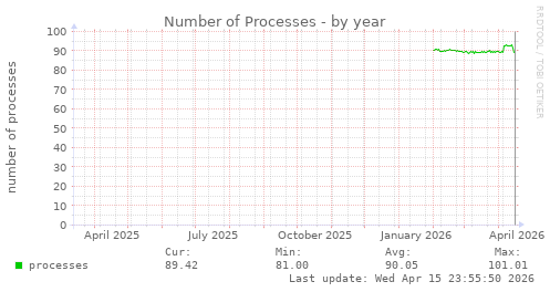 Number of Processes