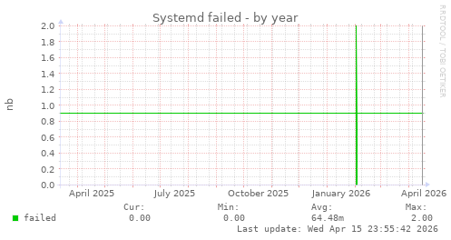 Systemd failed