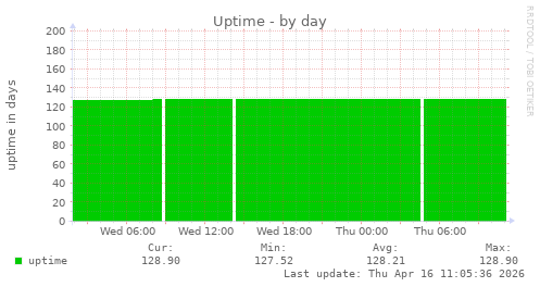 Uptime