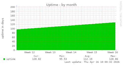 Uptime