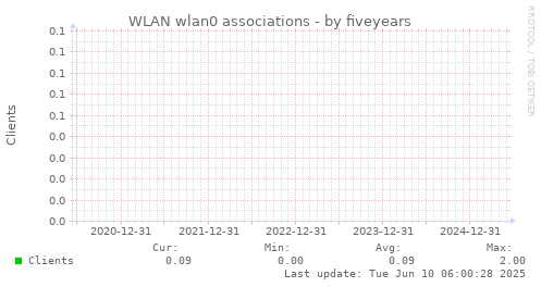 five-year graph