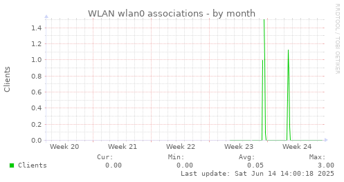 WLAN wlan0 associations