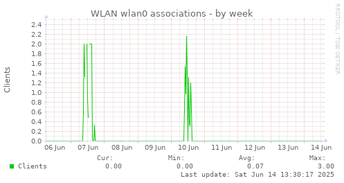 WLAN wlan0 associations