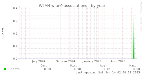 WLAN wlan0 associations