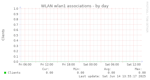 WLAN wlan1 associations