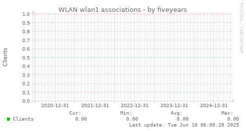 five-year graph
