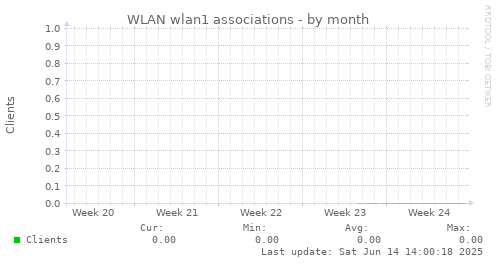 WLAN wlan1 associations