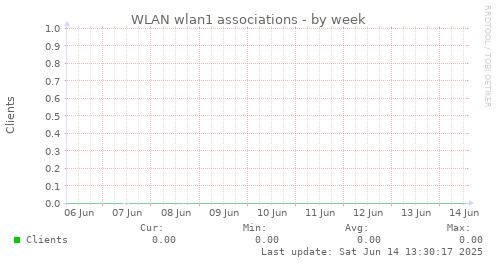 WLAN wlan1 associations