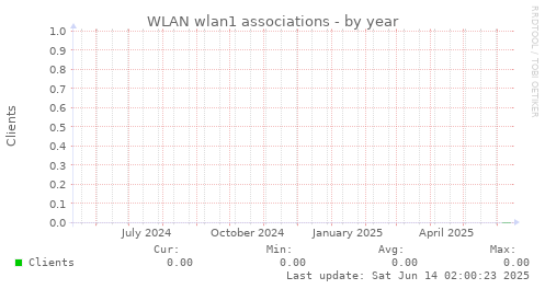 WLAN wlan1 associations