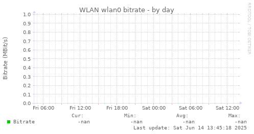 WLAN wlan0 bitrate