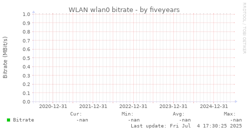five-year graph