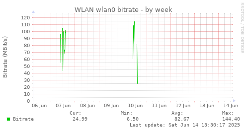 WLAN wlan0 bitrate
