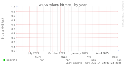 WLAN wlan0 bitrate