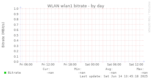 WLAN wlan1 bitrate