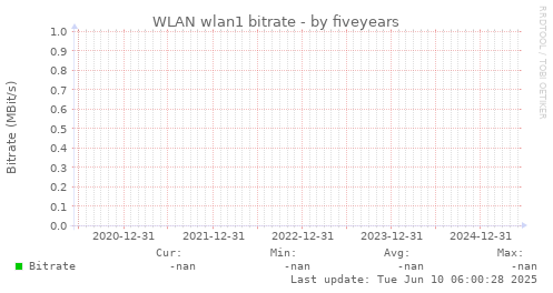 five-year graph