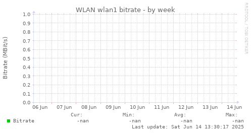 WLAN wlan1 bitrate