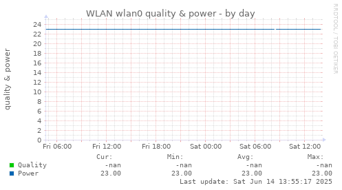 WLAN wlan0 quality & power