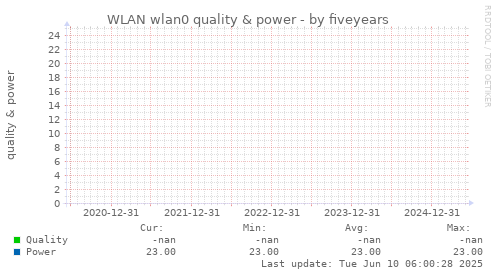 five-year graph