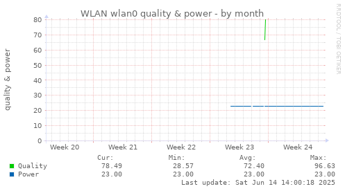 WLAN wlan0 quality & power