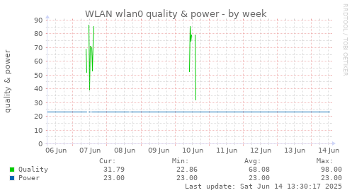 WLAN wlan0 quality & power