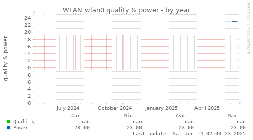 WLAN wlan0 quality & power