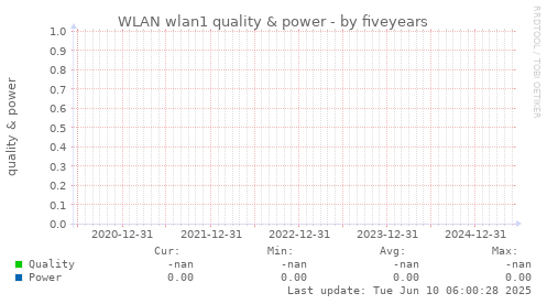 five-year graph