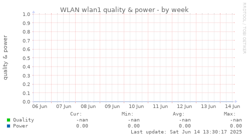 WLAN wlan1 quality & power