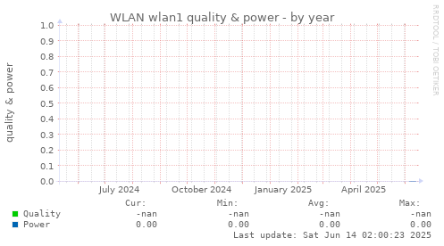 WLAN wlan1 quality & power