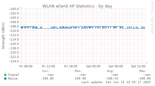 WLAN wlan0 AP Statistics