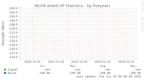 five-year graph