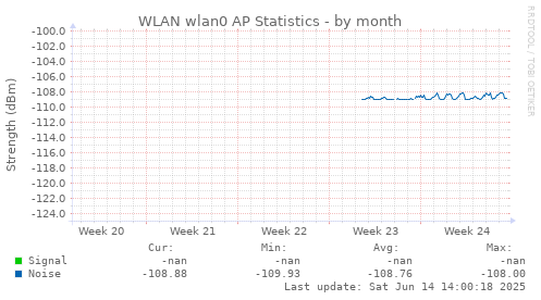 WLAN wlan0 AP Statistics