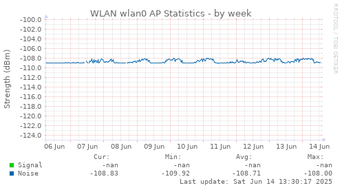 WLAN wlan0 AP Statistics