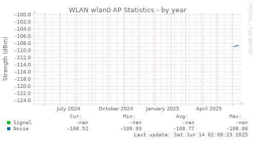 WLAN wlan0 AP Statistics