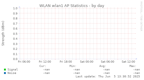 WLAN wlan1 AP Statistics