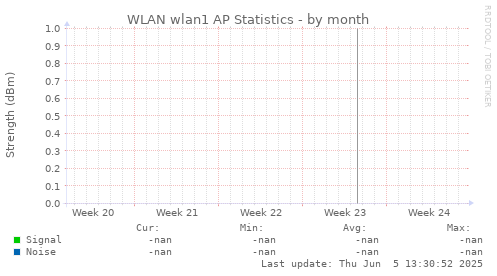 WLAN wlan1 AP Statistics
