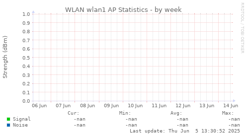 WLAN wlan1 AP Statistics