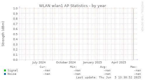 WLAN wlan1 AP Statistics