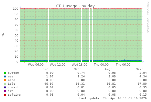 CPU usage
