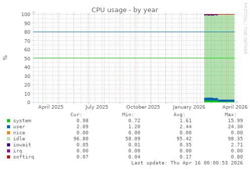 CPU usage