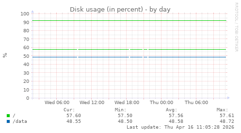 Disk usage (in percent)