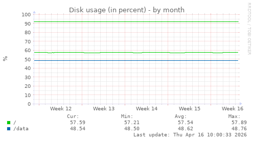 Disk usage (in percent)