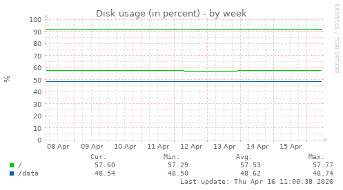 Disk usage (in percent)