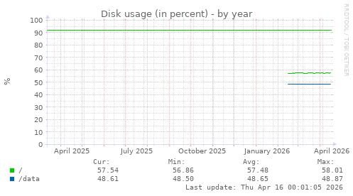 Disk usage (in percent)