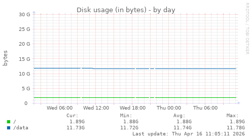 Disk usage (in bytes)