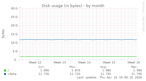 Disk usage (in bytes)