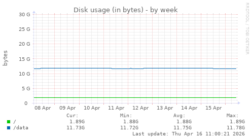Disk usage (in bytes)