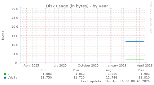 Disk usage (in bytes)