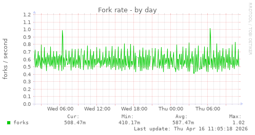 Fork rate