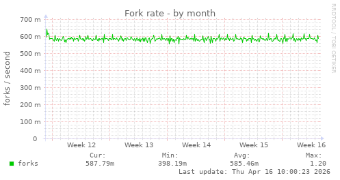 Fork rate